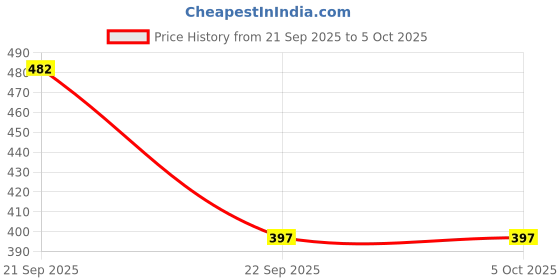 amazon.in AOW Attractive Offer World Handlebar Cross Bar Steering Wheel Strength Lever Bar (Black) for Bullet Super Thunderbird Price History Graph from 21 Sep 2025 to 5 Oct 2025