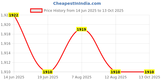 amazon.in Aow Attractive Offer World (Imported) Front Disc Plate for Yamaha RXZ Y-17 Price History Graph from 14 Jun 2025 to 13 Oct 2025