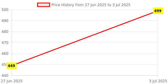 amazon.in Aow Attractive Offer World Kerla Type Short Handlebar Universal For All Bikes Price History Graph from 27 Jun 2025 to 3 Jul 2025