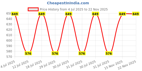 amazon.in Aow Attractive Offer World Kicker for Yamaha RX135 Price History Graph from 4 Jul 2025 to 22 Nov 2025