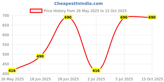 amazon.in Aow Attractive Offer World Kicker Set for Yamaha RX100 Price History Graph from 26 May 2025 to 15 Oct 2025