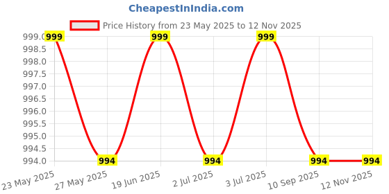 amazon.in AOW ATTRACTIVE OFFER WORLD KTM Series Clutch and Brake Levers - 6 Positions Adjustable levers for KTM Duke1190 Price History Graph from 23 May 2025 to 12 Nov 2025