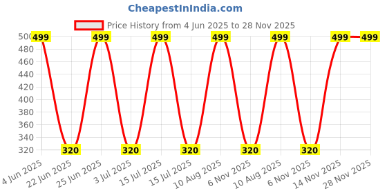 amazon.in Aow Attractive Offer World Motorcycle Back Shock Absorber Height Extension Extender Bush (Pack of 2) Price History Graph from 4 Jun 2025 to 28 Nov 2025
