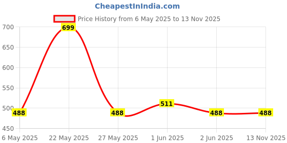 amazon.in Aow Attractive Offer World Motorcycle Hand Guards 7/8" Brake Clutch Lever Protector Hand Guard Black Universal for All Bikes Q-41 aow attractive offer world Price History Graph from 6 May 2025 to 13 Nov 2025