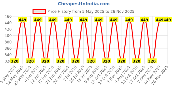amazon.in Aow Attractive Offer World Motorcycle Shock Absorber Height Extension Extender Bush Price History Graph from 5 May 2025 to 25 Nov 2025