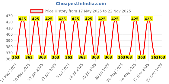 amazon.in Aow Attractive Offer World Motorcycle Shock Absorber Height Extension Extender Bush (Black) Price History Graph from 17 May 2025 to 21 Nov 2025