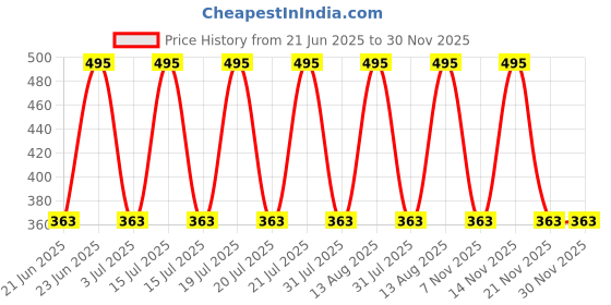 amazon.in Aow Attractive Offer World Motorcycle/Bike Shock Absorber Height Increaser Bush Price History Graph from 21 Jun 2025 to 30 Nov 2025