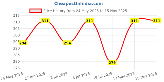 amazon.in AOW Attractive Offer World Moxi High Performance Air Filter for Honda Dream aow attractive offer world Price History Graph from 24 May 2025 to 15 Nov 2025