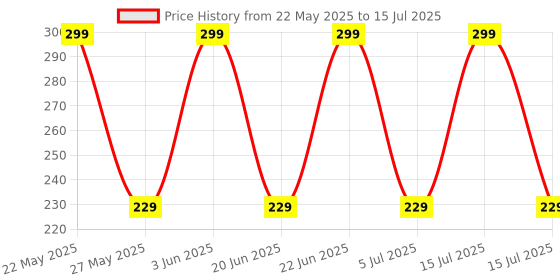amazon.in AOW Attractive Offer World Moxi High Performance Air Filter for Yamaha YZF-R15 VER 2.0 aow attractive offer world Price History Graph from 22 May 2025 to 15 Jul 2025