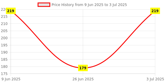 amazon.in Aow Attractive Offer World Oil Filter Compatible For Yezdi Jawa aow attractive offer world Price History Graph from 9 Jun 2025 to 3 Jul 2025