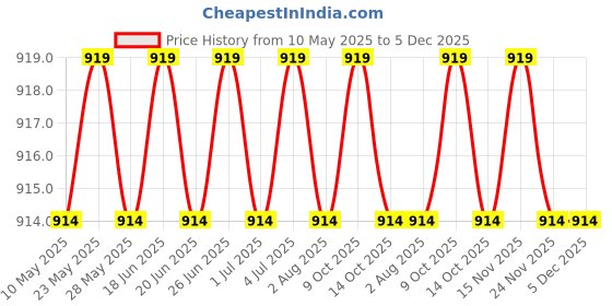 amazon.in Aow Attractive Offer World Oil Tank for Yamaha RX 100/135 Price History Graph from 10 May 2025 to 4 Dec 2025
