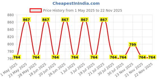 amazon.in Aow Attractive Offer World Oil Tank for Yamaha RX 135 aow attractive offer world Price History Graph from 1 May 2025 to 21 Nov 2025