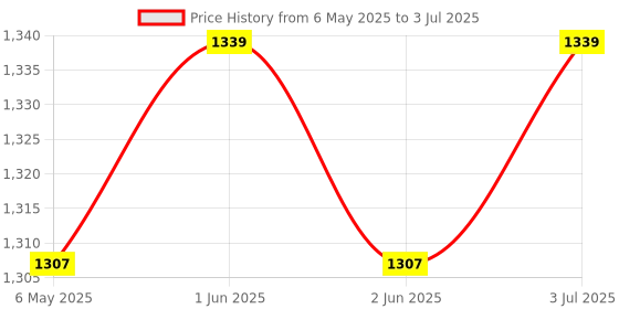 amazon.in AOW ATTRACTIVE OFFER WORLD Plastic Adjustable Clutch and Brake Lever Set for Ktm Duke 200 (Black) aow attractive offer world Price History Graph from 6 May 2025 to 3 Jul 2025