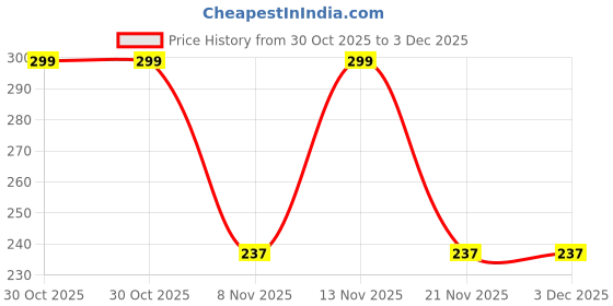 amazon.in AOW ATTRACTIVE OFFER WORLD Pro Taper Motorcycle Grip Set Universal for All Bikes T-16 Price History Graph from 30 Oct 2025 to 2 Dec 2025