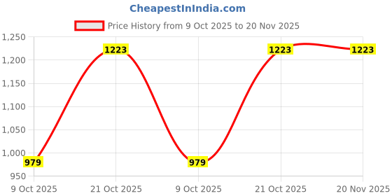 amazon.in Aow Attractive Offer World R15 V3 Non-ABS Only (NOT for V1 and V2) Adjustable Brake Clutch Lever (Red) aow attractive offer world Price History Graph from 9 Oct 2025 to 20 Nov 2025