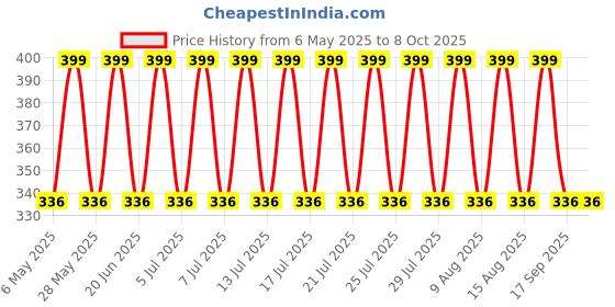 amazon.in Aow Attractive Offer World RD Handle Bar (Black) Without Rod Price History Graph from 6 May 2025 to 7 Oct 2025