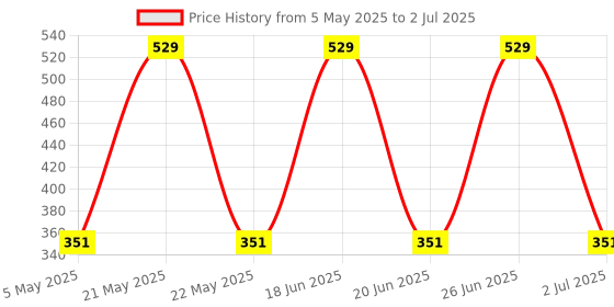 amazon.in Aow Attractive Offer World RD350 (Chrome) Handle Bar Universal for All Bikes aow attractive offer world Price History Graph from 5 May 2025 to 2 Jul 2025