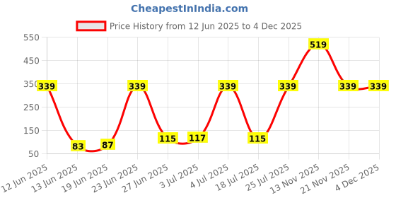 amazon.in AOW ATTRACTIVE OFFER WORLD Rear Brake Disc Pad Compatible for Yamaha R15 Version 3 (Black) E-06 Price History Graph from 12 Jun 2025 to 4 Dec 2025