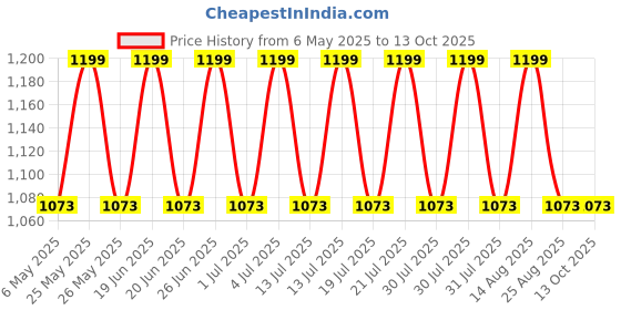 amazon.in AOW ATTRACTIVE OFFER WORLD Royals Enfiield Series Clutch and Brake Levers - 6 Positions Adjustable levers for Bullet Classic 350 Price History Graph from 6 May 2025 to 13 Oct 2025