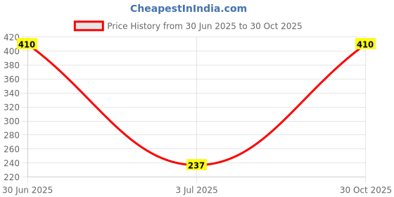 amazon.in Aow Attractive Offer World RXG 100 Silencer Muffler Price History Graph from 30 Jun 2025 to 30 Oct 2025