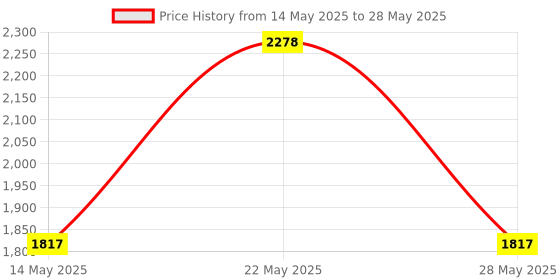 amazon.in Aow Attractive Offer World Seat Assembly for Yamaha RX135 (PVC Seat Plate) aow attractive offer world Price History Graph from 14 May 2025 to 28 May 2025