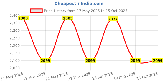 amazon.in Aow Attractive Offer World Seat Assembly for Yamaha RX135 with Beeding Price History Graph from 17 May 2025 to 15 Oct 2025