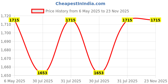 amazon.in AOW ATTRACTIVE OFFER WORLD Seat Assembly for Yamaha RXG, Multicolor (rt-07) aow attractive offer world Price History Graph from 6 May 2025 to 22 Nov 2025