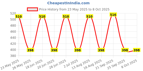 amazon.in Aow Attractive Offer World Silencer Bend for Tvs Wego 110 cc Price History Graph from 23 May 2025 to 8 Oct 2025