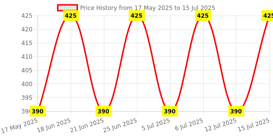 amazon.in Aow Attractive Offer World Silencer Bend for Tvs Wego BS3 Price History Graph from 17 May 2025 to 12 Jul 2025