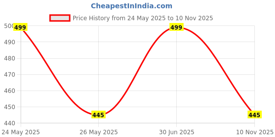 amazon.in Aow Attractive Offer World Silencer Bend Pipe for Honda Dio BS4 aow attractive offer world Price History Graph from 24 May 2025 to 10 Nov 2025