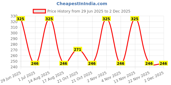 amazon.in Aow Attractive Offer World Silencer Muffler for Yamaha RX100 Price History Graph from 29 Jun 2025 to 30 Nov 2025
