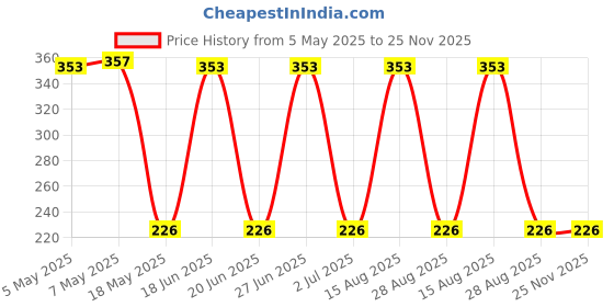 amazon.in AOW Attractive Offer World Silencer Rubber for Bullet Price History Graph from 5 May 2025 to 24 Nov 2025