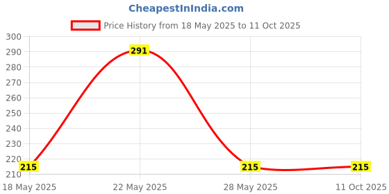 amazon.in AOW Attractive Offer World Silencer Rubber for Royals Enfiield Bullet Price History Graph from 18 May 2025 to 10 Oct 2025