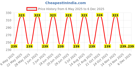 amazon.in AOW Attractive Offer World Single Horn for Activa 3g aow attractive offer world Price History Graph from 6 May 2025 to 5 Dec 2025