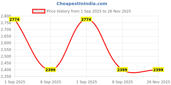 amazon.in Aow Attractive Offer World Stainless Steel Exhaust Bend Pipe Compatible for Bajaj Pulsar 220 CC Price History Graph from 1 Sep 2025 to 26 Nov 2025