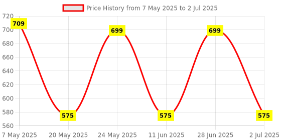 amazon.in Aow Attractive Offer World Super Bright Led Headlight Bulb with H4 Fitting for Pulsar 150 DTS-i aow attractive offer world Price History Graph from 7 May 2025 to 2 Jul 2025
