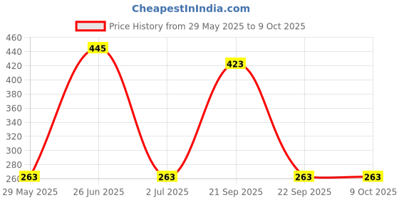 amazon.in Aow Attractive Offer World Tool Box for RX (Black) Price History Graph from 29 May 2025 to 9 Oct 2025