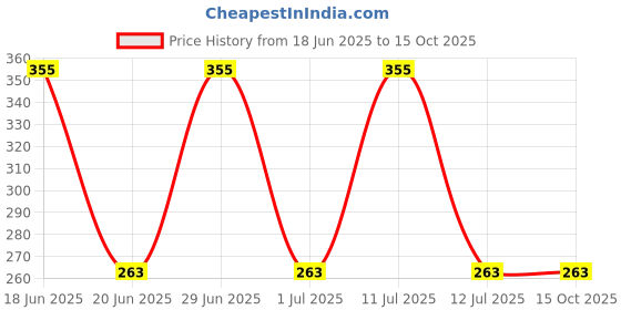 amazon.in Aow Attractive Offer World Tool Box For RX100 (Black) Price History Graph from 18 Jun 2025 to 15 Oct 2025