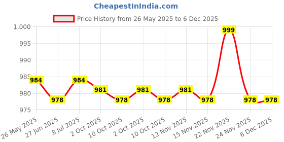 amazon.in Aow Attractive Offer World Tubeless Tyre Rim for Honda Dio 110 Het New Models - Black aow attractive offer world Price History Graph from 26 May 2025 to 5 Dec 2025