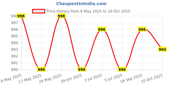 amazon.in Aow Attractive Offer World Tubeless Tyre Rim for Honda Dio New Models - Black aow attractive offer world Price History Graph from 9 May 2025 to 10 Oct 2025
