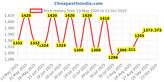 amazon.in AOW Attractive Offer World UNI High Performance Motorcycle/Bike Air Filter Universal for All Bikes Price History Graph from 13 May 2025 to 13 Oct 2025