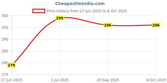 amazon.in Aow Attractive Offer World Universal Indicator With Parking Hazard Switch Price History Graph from 27 Jun 2025 to 7 Oct 2025