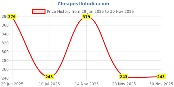 amazon.in Aow Attractive Offer World Visor Glass (Black) Universal for All Bikes A46 Price History Graph from 29 Jun 2025 to 28 Nov 2025