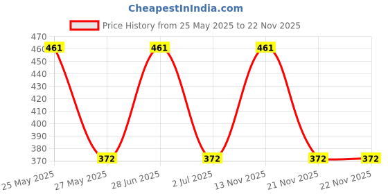 amazon.in AOW ATTRACTIVE OFFER WORLD World AOW Silencer Wrap Bike Exhaust Heat Shield for RoyalEnfield and All Royals Enfiield Models, 5m(Black) Price History Graph from 25 May 2025 to 22 Nov 2025
