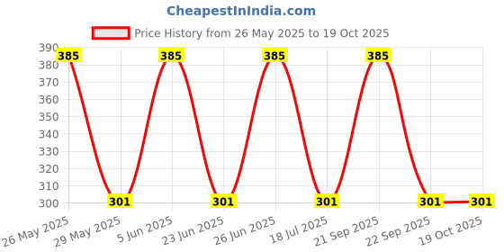 amazon.in Aow Attractive Offer World Yamaha RX 100 Tool Box (Black) Price History Graph from 26 May 2025 to 19 Oct 2025