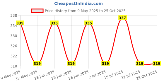 amazon.in Aow Attractive Offer World Yamaha RX 135 Silencer Muffler / 135 Silencer Jali/Silencer Tube aow attractive offer world Price History Graph from 9 May 2025 to 25 Oct 2025