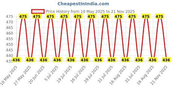 amazon.in Aow Attractive Offer World Yamaha RX Handle (Chrome) Price History Graph from 10 May 2025 to 21 Nov 2025
