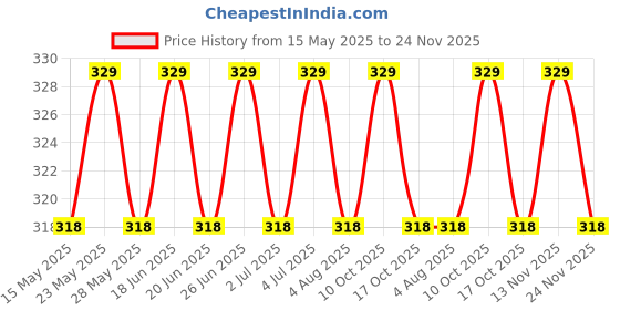 amazon.in Aow Bikes 2 Hooks Motorcycles Strength Retractable Helmet Luggage Elastic Rope Strap Universal for All Bikes aow bikes Price History Graph from 15 May 2025 to 24 Nov 2025