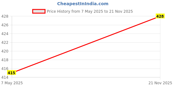 amazon.in Aow Bikes Rear Brake Shoe Compatible for Aprilia 125/150 Price History Graph from 7 May 2025 to 21 Nov 2025