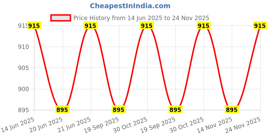 amazon.in Aow Bikes Seat Ring Compatible for Yamaha RX 100 Price History Graph from 14 Jun 2025 to 24 Nov 2025